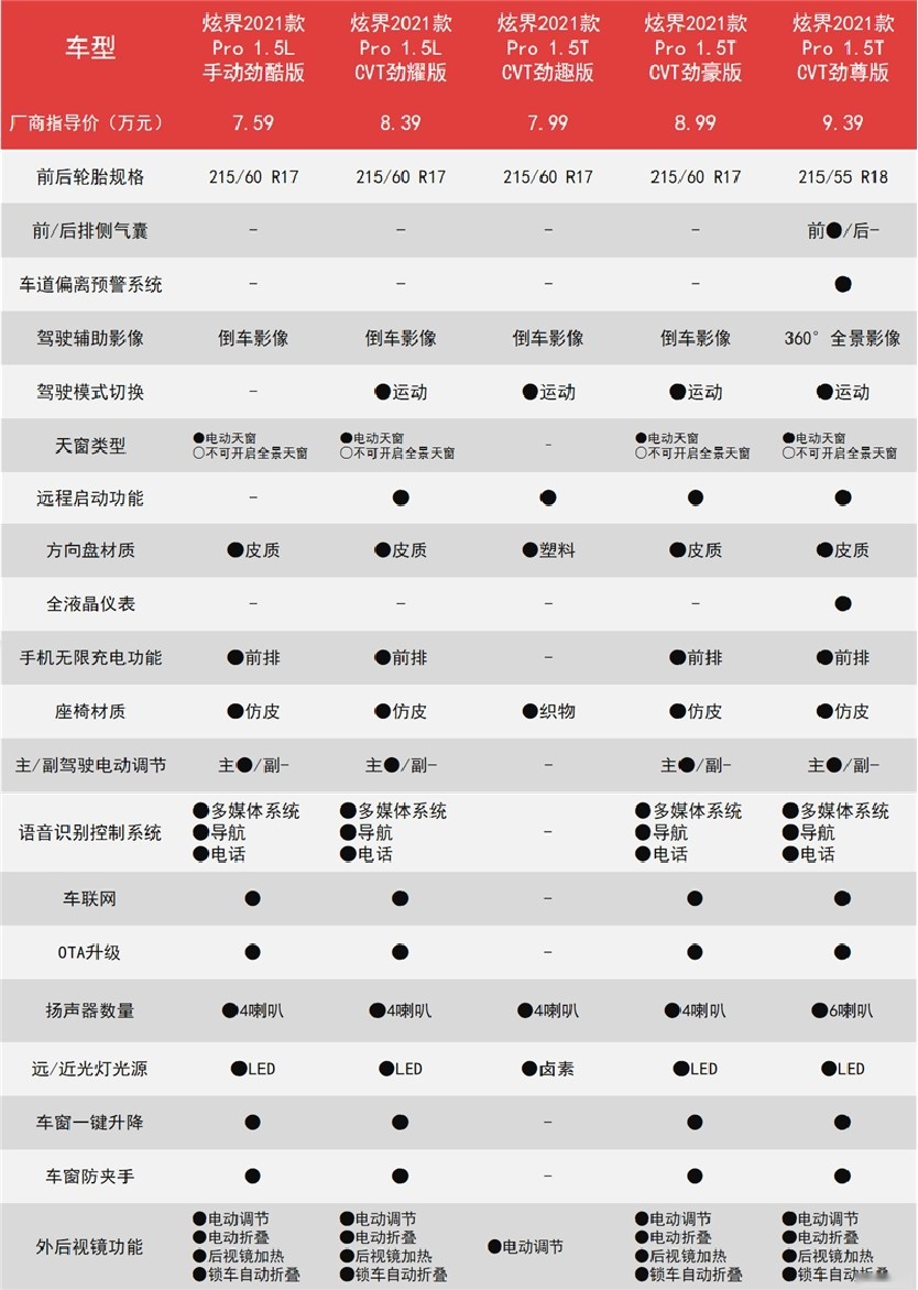 7.59万起售，小钢炮炫界Pro，5款车型首推劲尊版