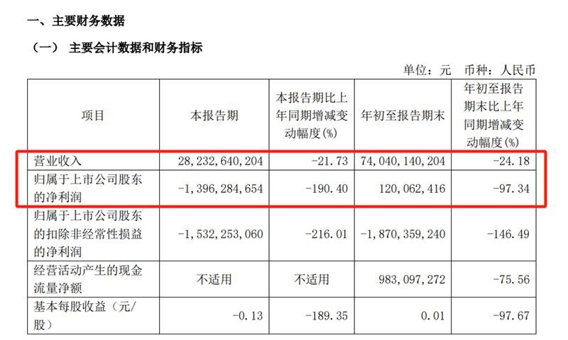 广汽集团|Q3盈收双降，启动重大改革