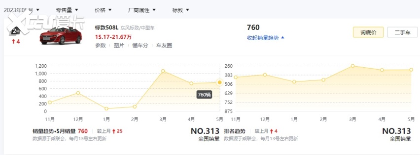 无框车门再次被阉割！新款标致508要来了，这颜值能重振销量？