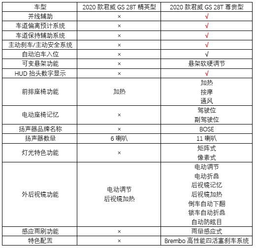 外观更运动配置更丰富，实拍解析全新别克君威GS