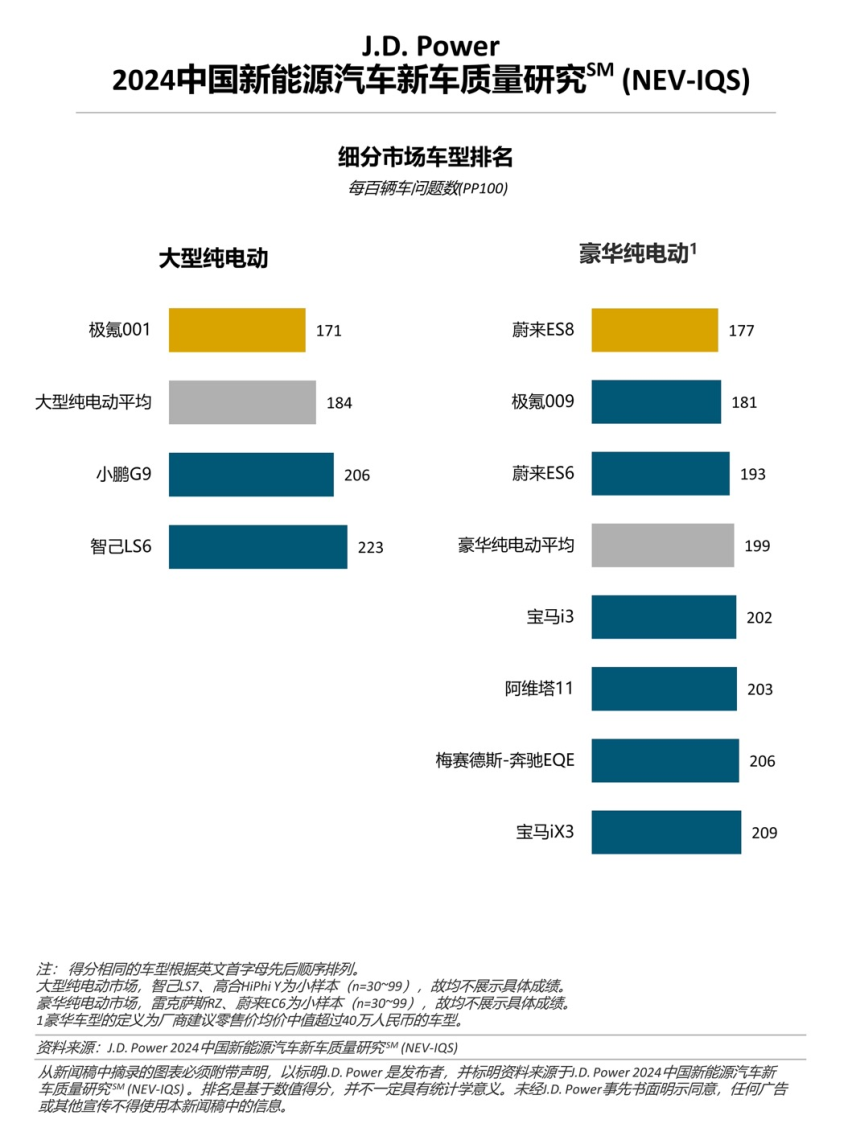 J.D. Power研究：新能源车质量问题增多，增程式车型质量表现出色