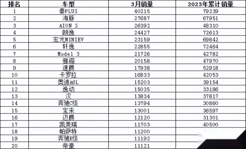 2023年3月汽车销量排行榜 比亚迪卫冕东风日产跌出前十
