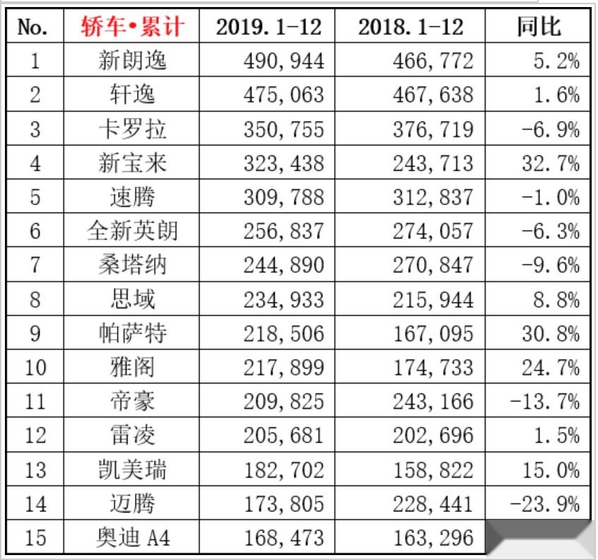 从车企到车型，日系车在2019年还真是赢的彻底