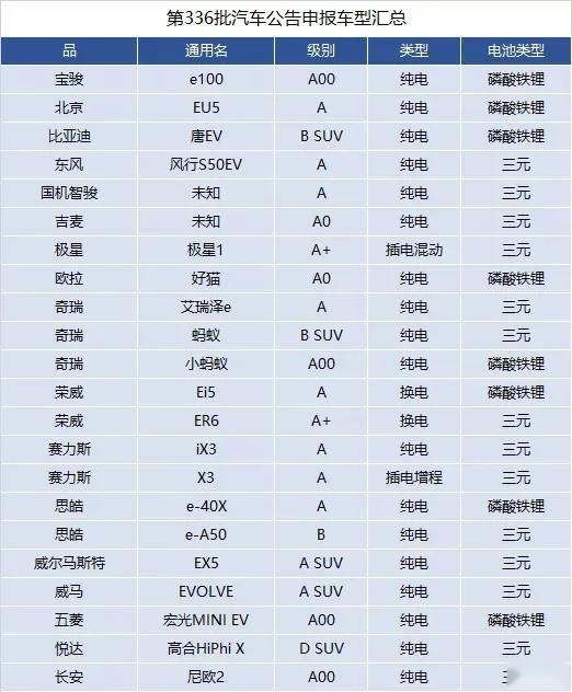 华人运通高合HiPhi X成热门，336批工信部目录有多少亮