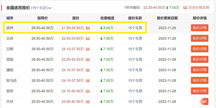 大众途昂亲民了！2023款车型能优惠8万，最低仅21.5万，还不买？