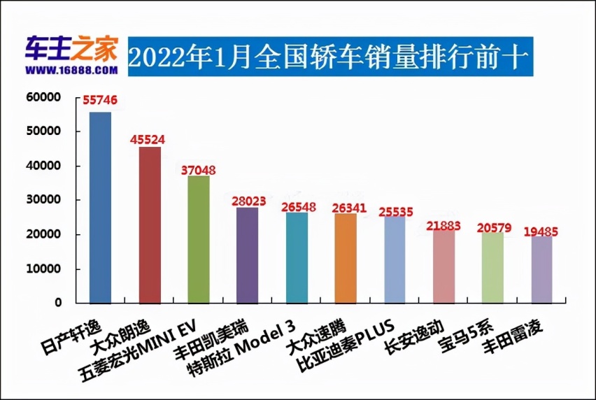 2022年1月汽車銷量排行榜寶馬5繫上榜五菱宏光滑鐵盧