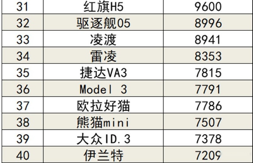 7月份轿车销量排行榜公布：比亚迪摘冠军、特斯拉model 3下滑严重
