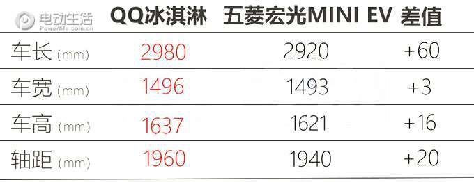 狭路相逢！ 奇瑞QQ冰淇淋与宏光MINIEV你选谁？