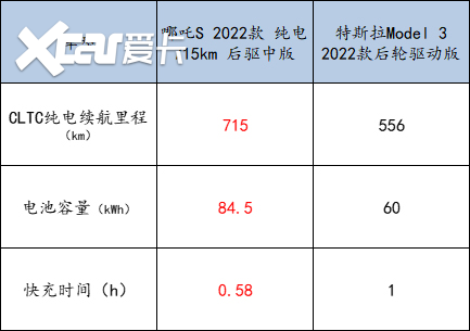 买B级纯电轿车 为何推荐哪吒S而非特斯拉Model 3？