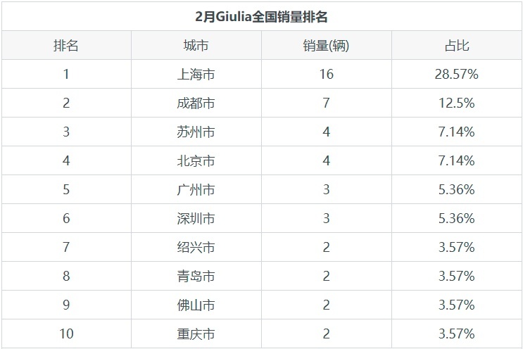 小众的选择，阿尔法·罗密欧Giulia的月度销量如何