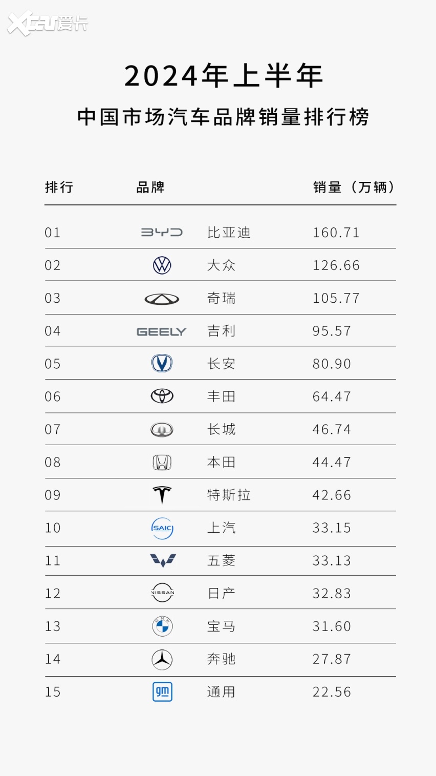 比亚迪领衔，中国品牌集体向上，难怪合资品牌直言卷不动了