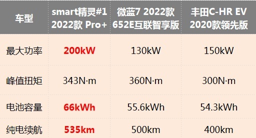 预售19万元起，空间、配置、续航占优，smart精灵#1真不贵