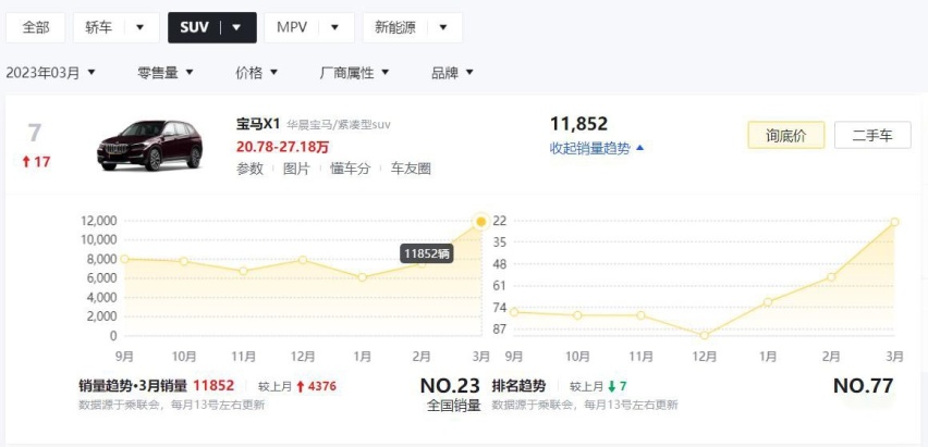 宝马X1最低17万多就能提！临换代3月销量创新高，想买的朋友抓紧