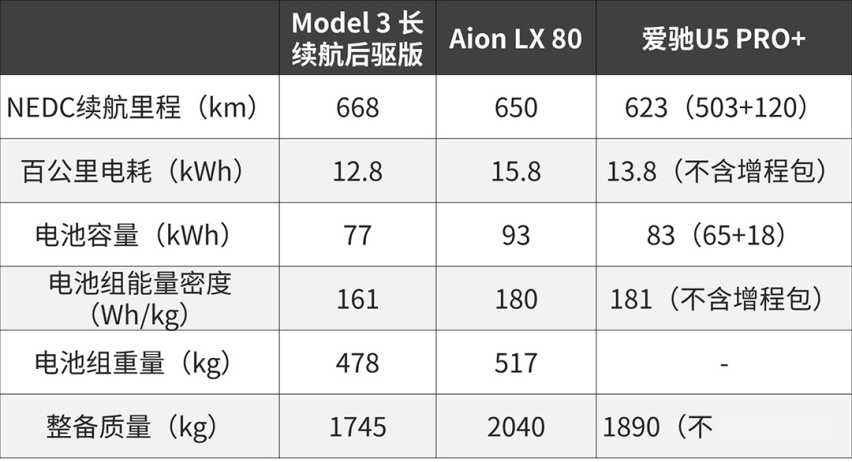 续航超不过800km，是厂家做不到吗？原因竟是这个