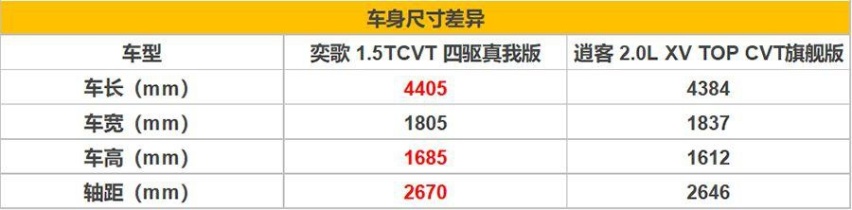 奕歌和逍客你怎么选 “小鲜肉”与“老油条”的选择