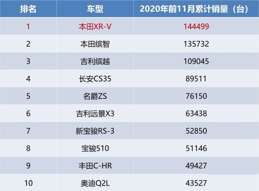 小型SUV盛行的年代，凭什么只有这台车销量一直坚挺？