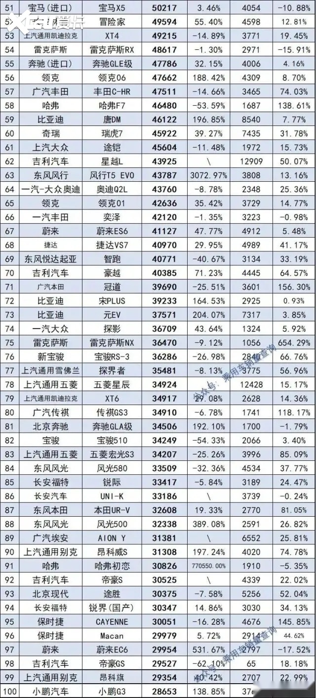 2021年度销量盘点SUV篇：哈弗H6坦克300火爆，特斯拉涨奇骏暴跌