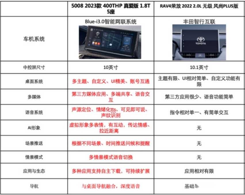 比空间、比动力、比智能，标致新5008对比丰田RAV4荣放如何选？