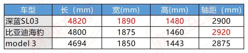 比价格配置，深蓝SL03是20万级最好新能源，不接受反驳