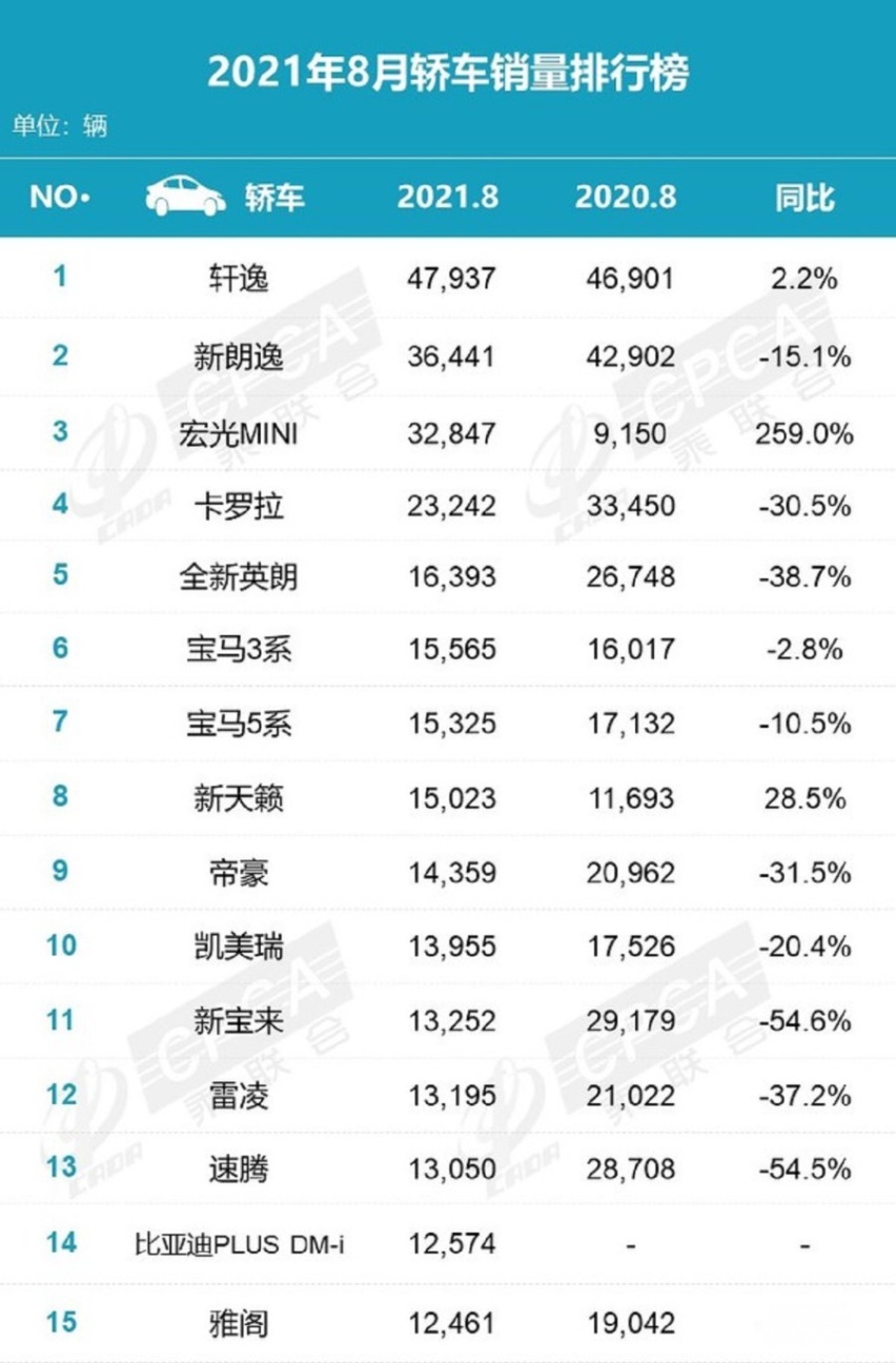 国内车市8月零售销量出炉，共145.1万辆，下降14.8%