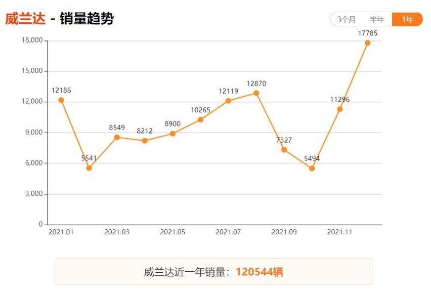 2021年紧凑型SUV上险销量Top10出炉，自主品牌强势霸榜