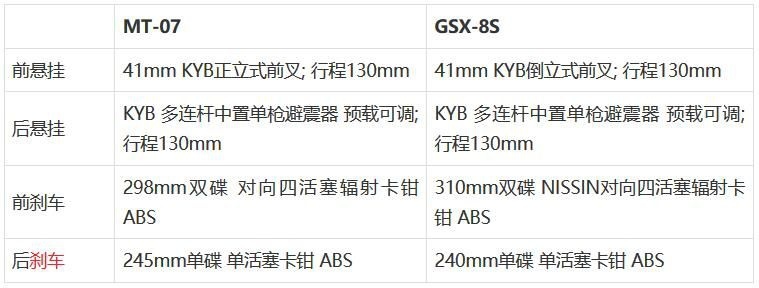 中量级运动街车之争，雅马哈MT-07对比铃木GSX-8S