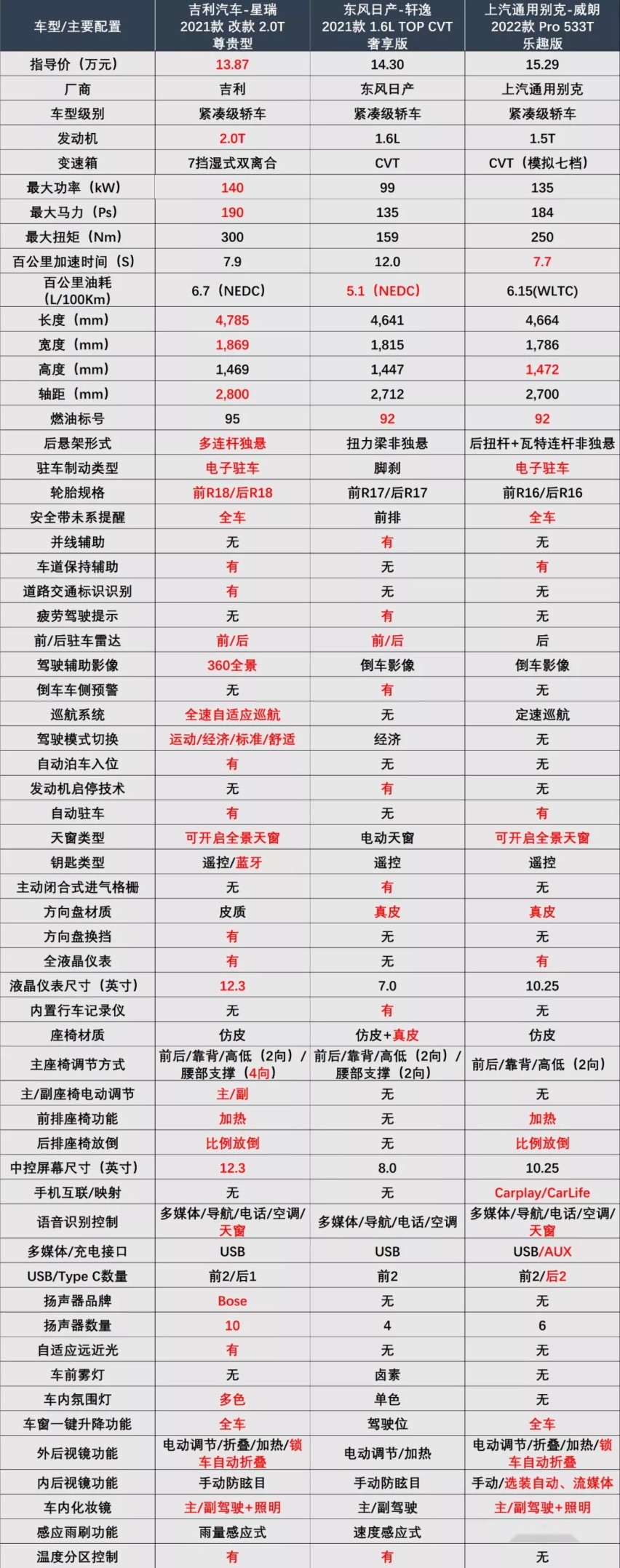 威朗全系1.5T+CVT，15万以内，可以入手吗？