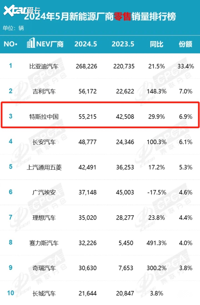 传特斯拉中国返聘员工！规模超百人，返岗需退回3个月工资