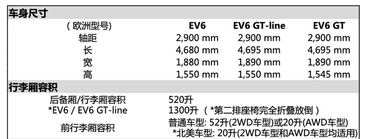 起亚EV6家族上海车展首秀 零百加速3.5秒 支持超级快充