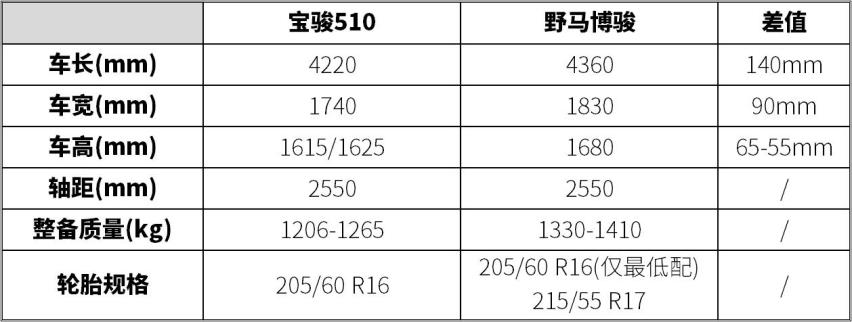 7万入门小型SUV 宝骏510 野马博骏实力相当