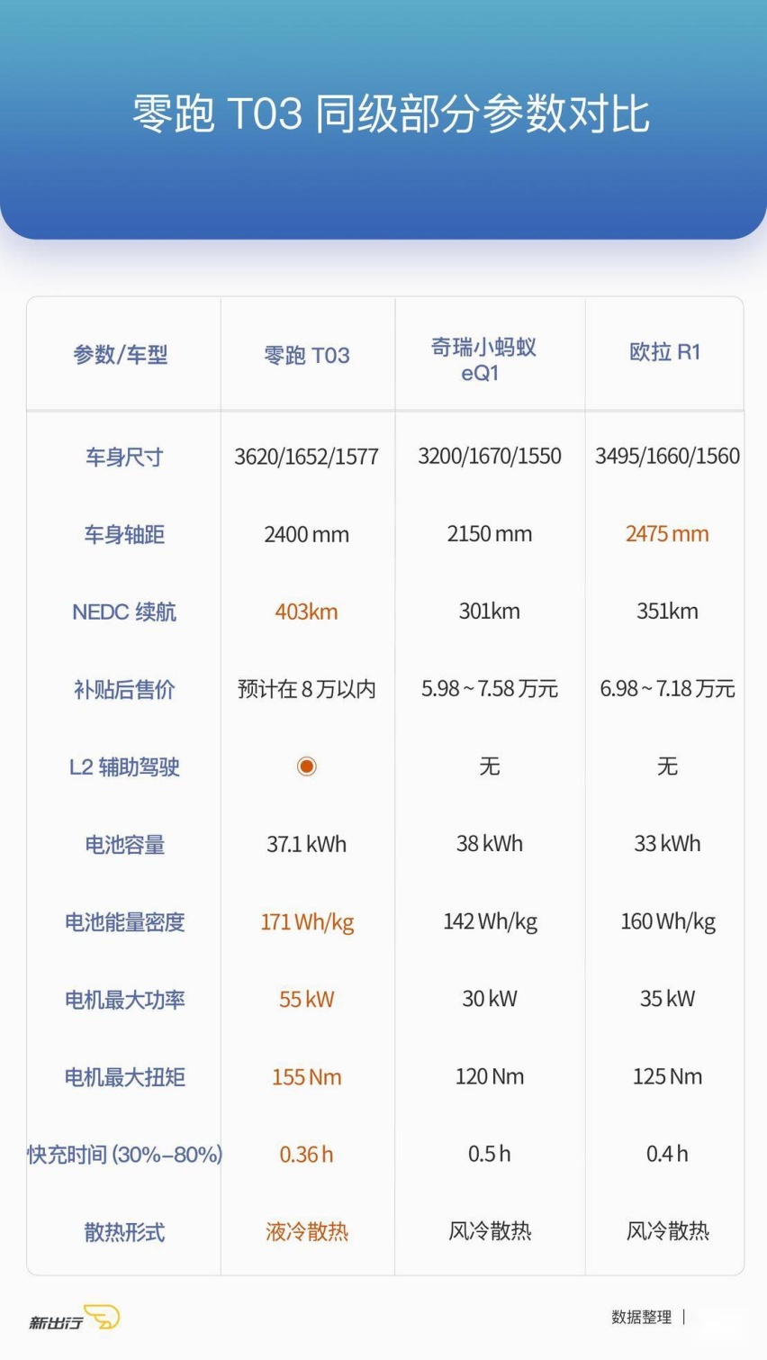 小身躯大能量 零跑 T03 试驾体验