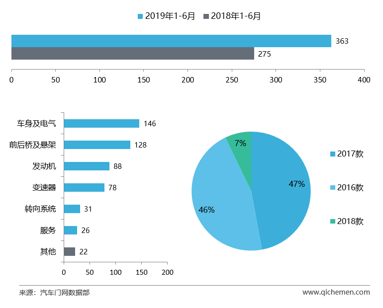2019上半年车型投诉排行：途胜因机油门排名飙升