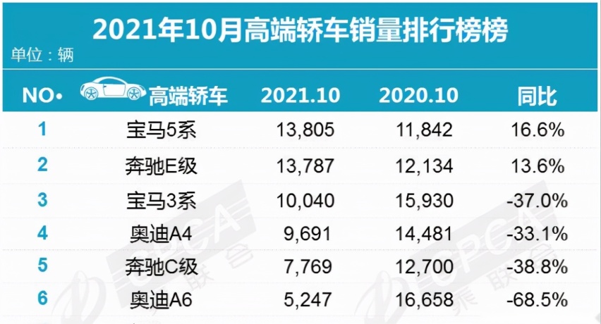 5系E级狂增13.6%以上A6却暴跌68%，如何透析BBA变局？