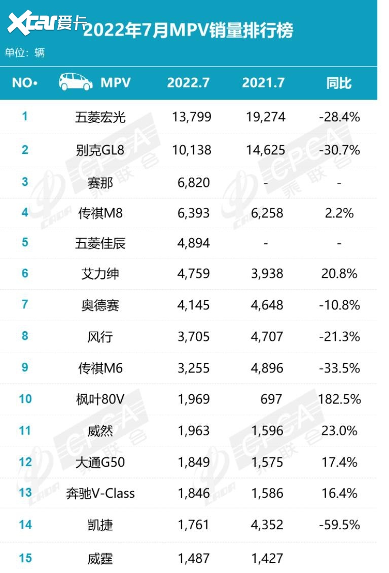 7座mpv销量排行榜前十名_7座mpv销量排行榜(2)