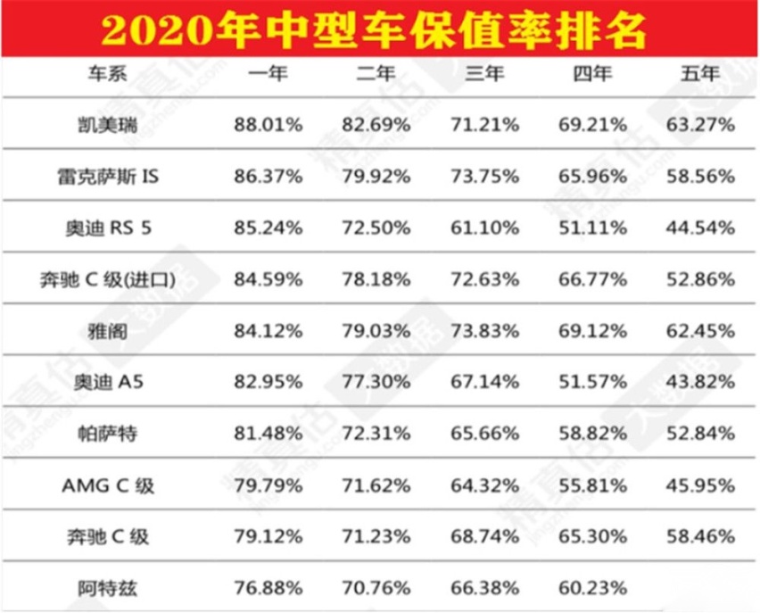 从保值率和使用成本分析 帕萨特和雅阁谁更值得购买？