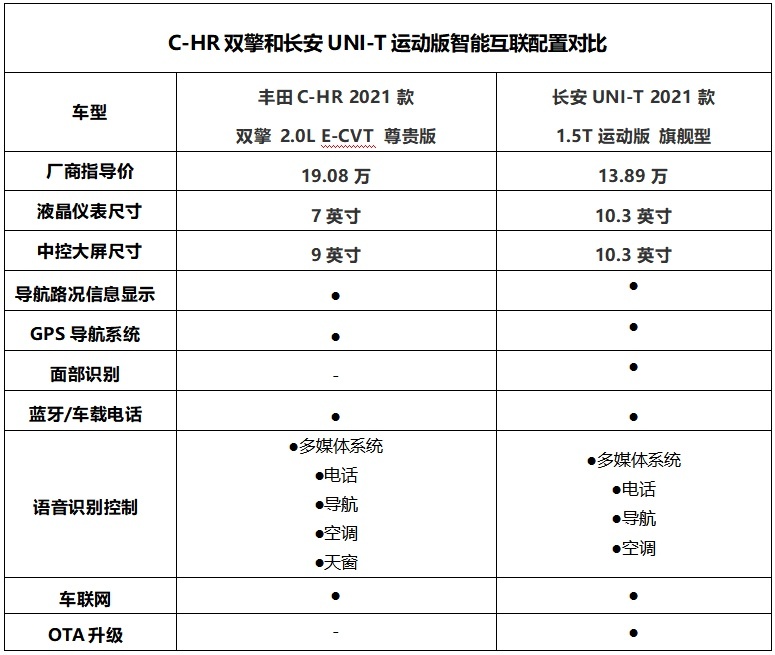 都是5月上市热门车型，C-HR双擎和长安UNI-T运动版应该怎么选？