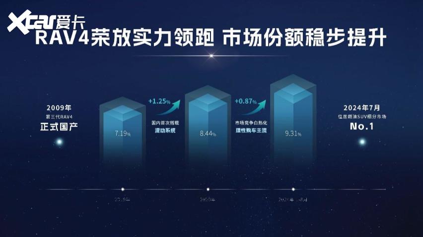 不断革新 匠心“智”造 一汽丰田SUV全明星阵营实力加码