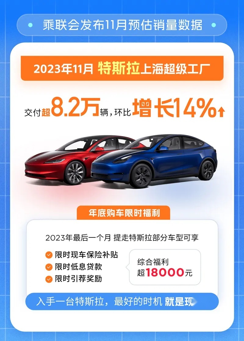 特斯拉11月交付超8.2万辆，补贴上线后Model 3/Y继续供不应求