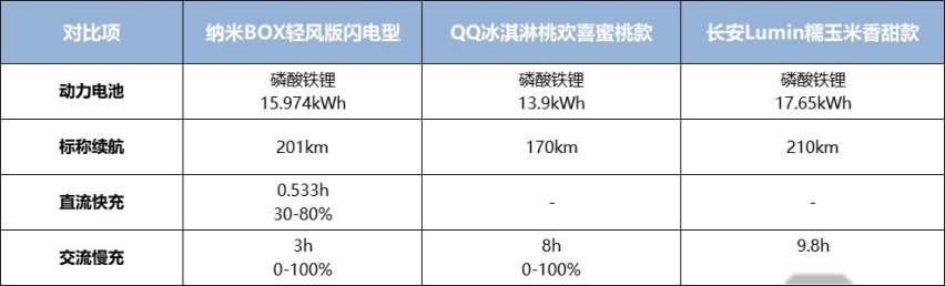 有实力有优惠！顶级玩家入局6万级代步车市场，谁可与之一战？