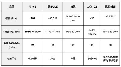 纯电SUV配侧滑门？极狐考拉S上市！10.98万起全系宁德时代500公