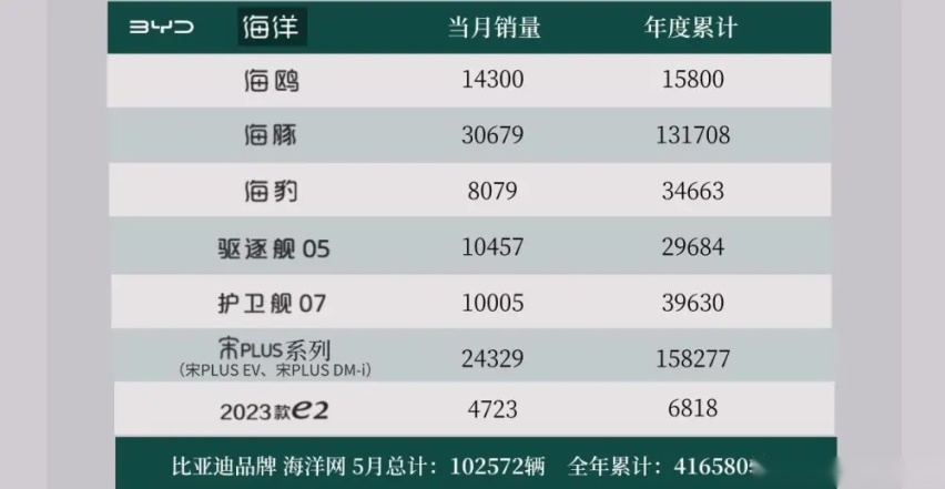 比亚迪又率先公布成绩 5月24万辆 腾势D9强势霸榜