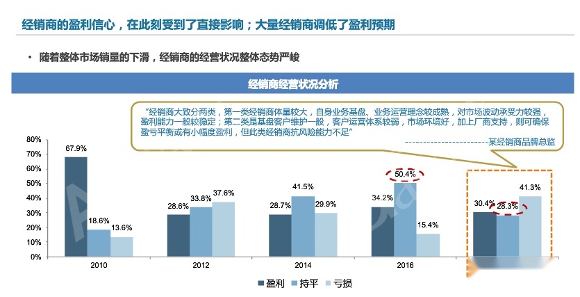 吉林省汽车经销商现状白皮书——2019