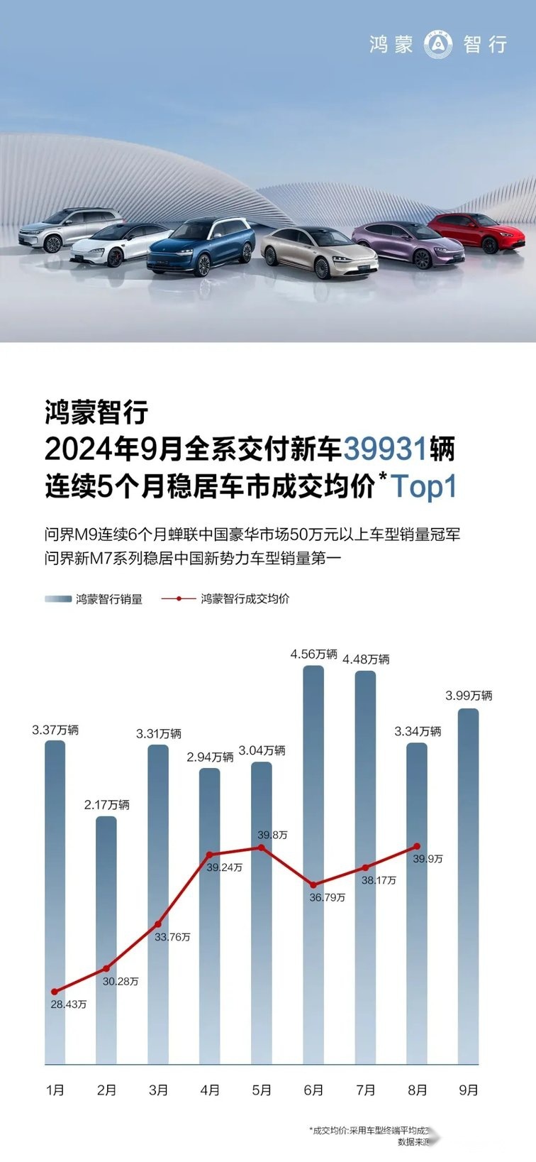 9月后来者新能源车企销量盘点，智界、享界、奕派、极越表现如何呢？