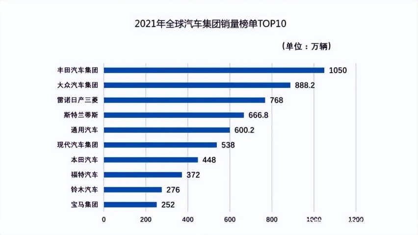 去年全球销量最好的15个品牌，大众被丰田甩开，现代首进前三