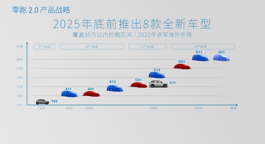 2025年8款新车、80万台年销量，零跑发布2.0战略计划