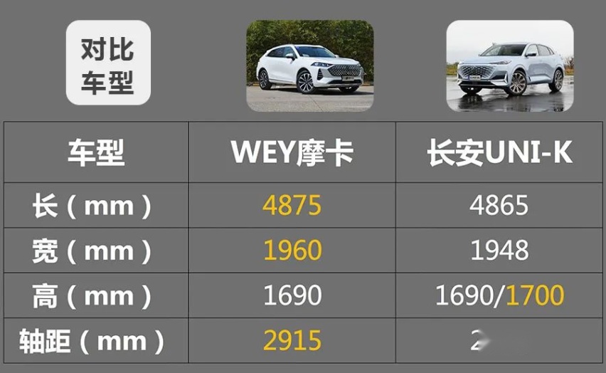 18万预算，同样搭载2.0T发动机的WEY摩卡和长安UNI-K怎么选？
