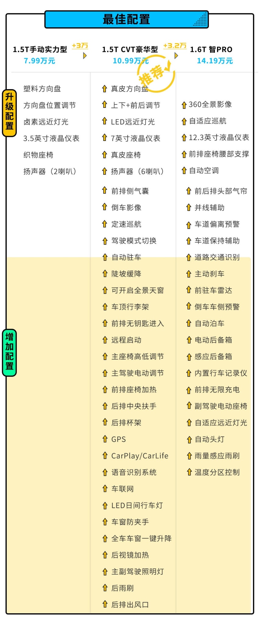 7.99万起，这台刚上市的SUV你得这么选