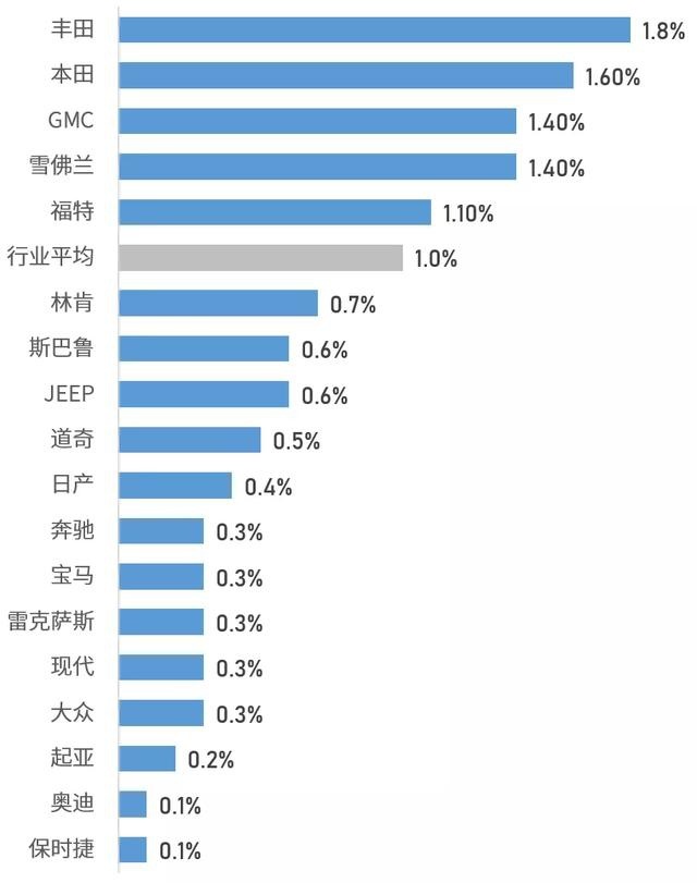 大数据统计：最耐用的车TOP10，开30万公里也没问题