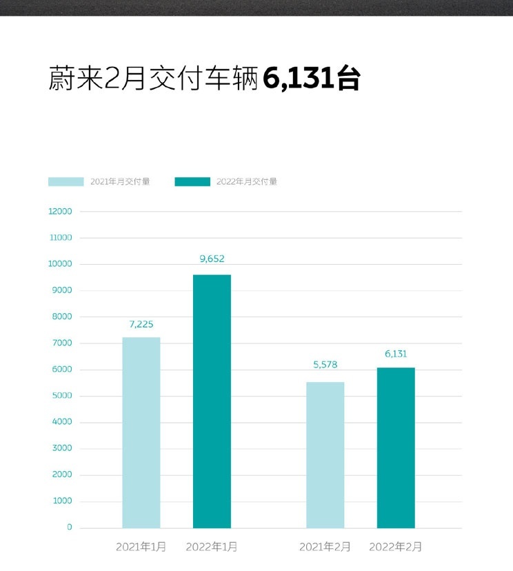 造车新势力交出2月成绩单 理想继续“零跑” 哪吒很有“蔚来”