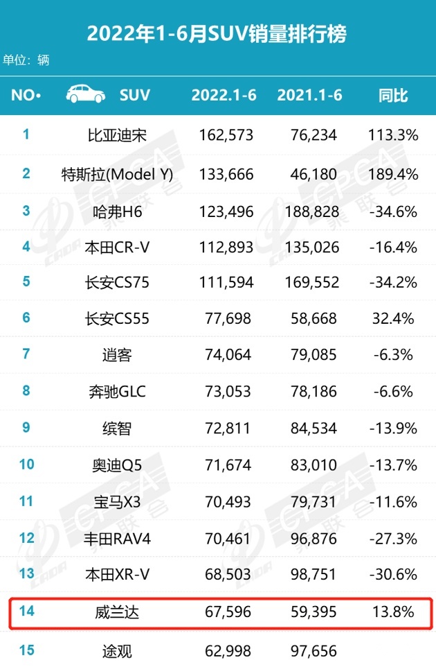 这4款车型是上半年销量黑马，逆势上涨，谁让你最意外？